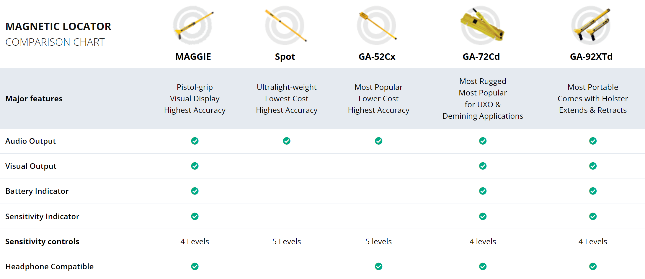 Schonstedt magnetic locator comparison chart